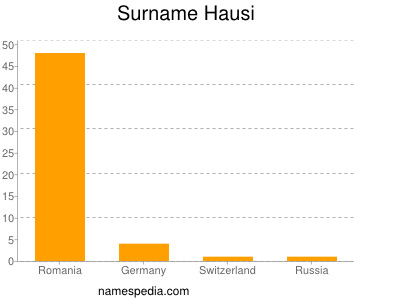 Surname Hausi