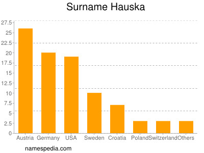 Surname Hauska