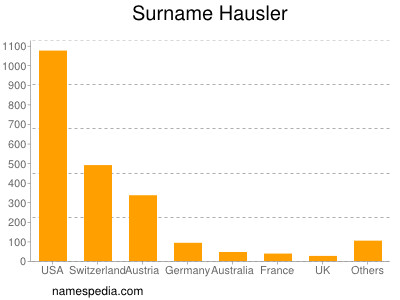 Surname Hausler