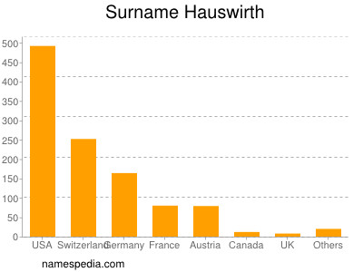 Surname Hauswirth