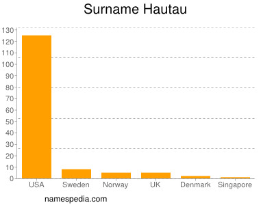 Surname Hautau