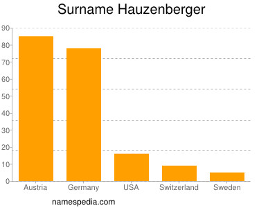 Surname Hauzenberger