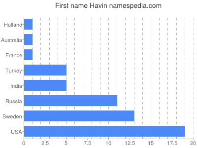 Given name Havin