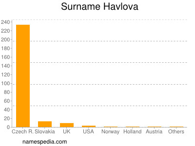 Surname Havlova