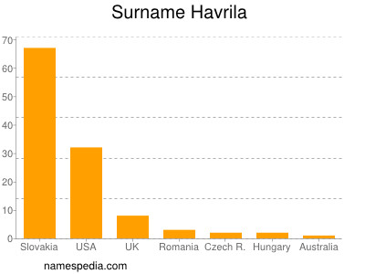 Surname Havrila
