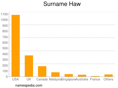 Surname Haw