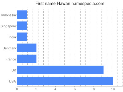 Given name Hawan