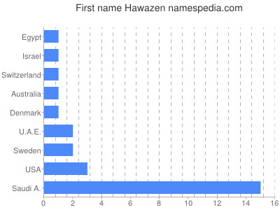 Given name Hawazen