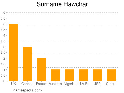 Surname Hawchar