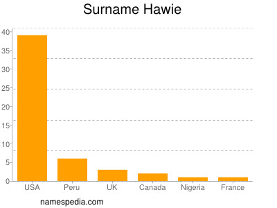 Surname Hawie