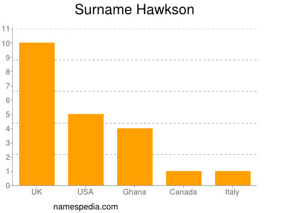 Surname Hawkson