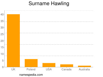 Surname Hawling