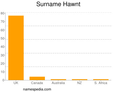 Surname Hawnt