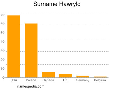 Surname Hawrylo