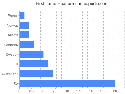Given name Haxhere
