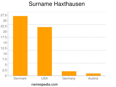 Surname Haxthausen