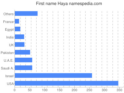 Given name Haya