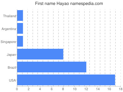Given name Hayao