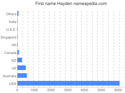 Given name Hayden