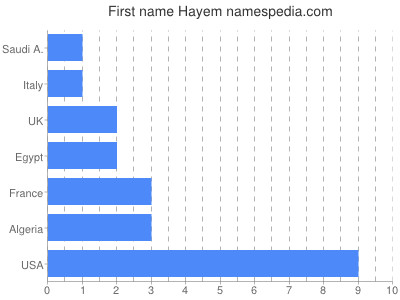 Given name Hayem