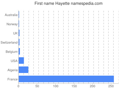Given name Hayette