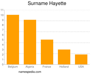Surname Hayette