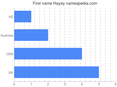 Given name Hayey