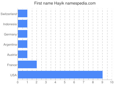 Given name Hayik