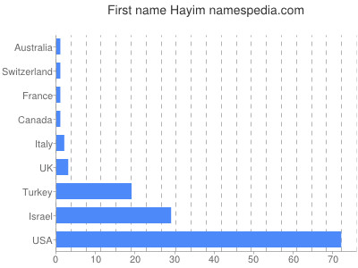 Given name Hayim