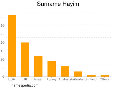 Surname Hayim