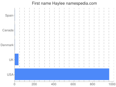 Given name Haylee