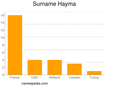 Surname Hayma