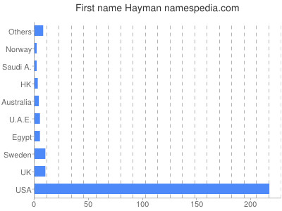 Given name Hayman