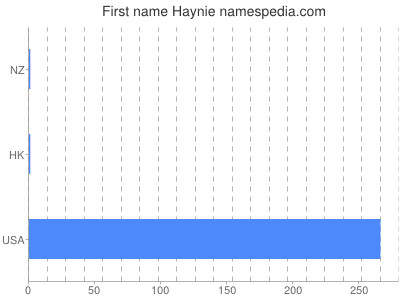 Given name Haynie