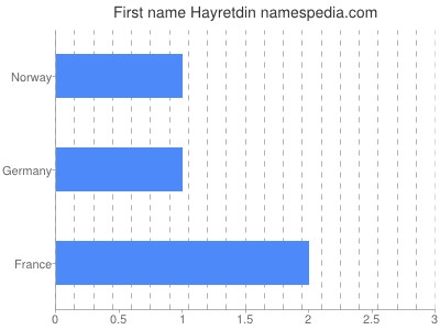 Given name Hayretdin