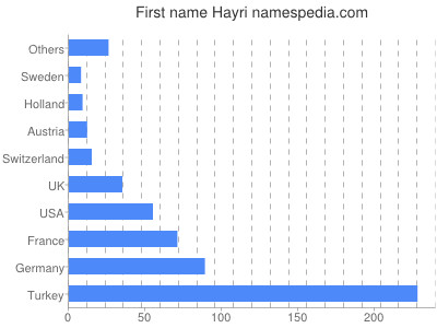 Given name Hayri