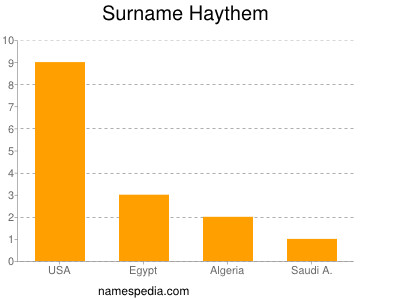 Surname Haythem