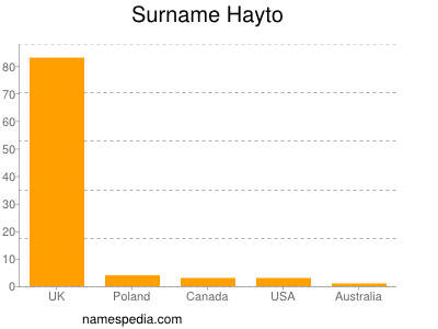 Surname Hayto