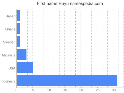 Given name Hayu