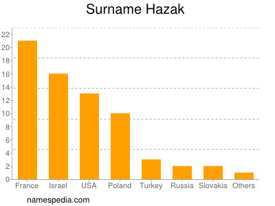 Surname Hazak