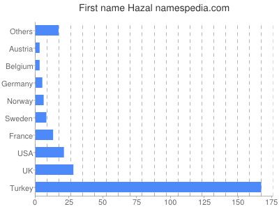 Given name Hazal
