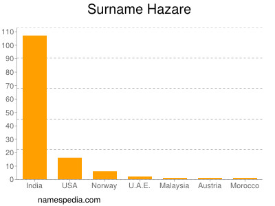 Surname Hazare