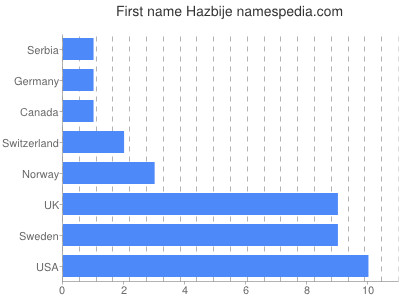 Given name Hazbije