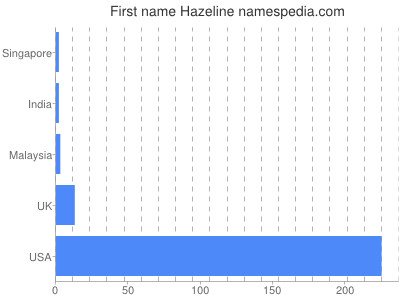 Given name Hazeline