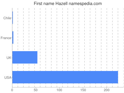 Given name Hazell