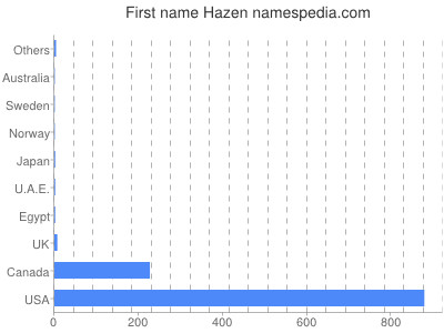 Given name Hazen