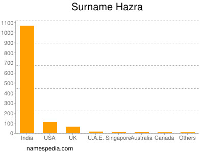 Surname Hazra