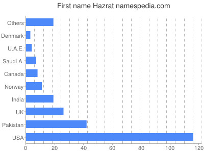 Given name Hazrat