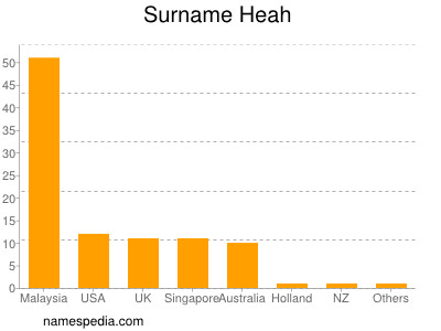 Surname Heah