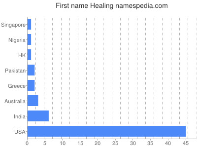 Given name Healing